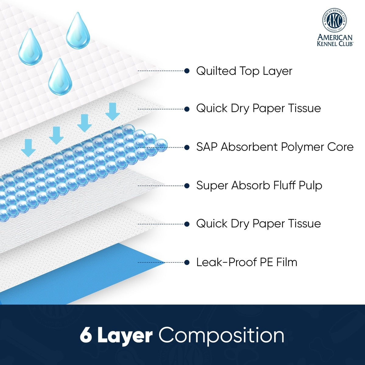 AKC training pads - absorbent 5-layer construction detail